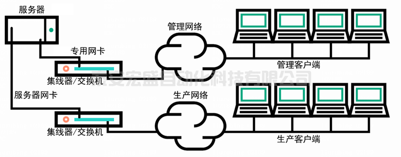 互聯(lián)網(wǎng)技術詳解服務器BMC技術及發(fā)展趨勢
