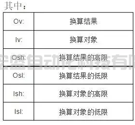 高級電氣工程師模擬量計算原理+庫程序