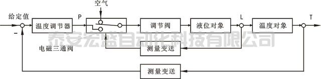 開關型選擇性控制系統(tǒng)方塊圖