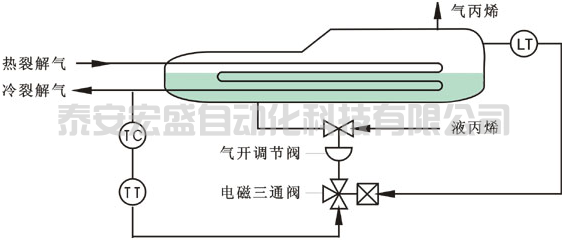 丙烯冷卻器開關型選擇性控制系統(tǒng)