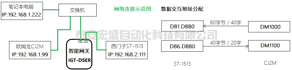 快速實(shí)現(xiàn)西門(mén)子與歐姆龍等品牌的PLC之間實(shí)時(shí)通訊