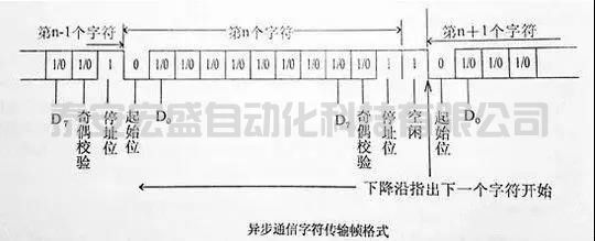一文給你講清楚串口通訊的起始、數(shù)據(jù)、停止位都是怎么分配的！