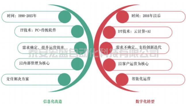 企業(yè)數(shù)字化轉(zhuǎn)型：信息化與數(shù)字化之爭！