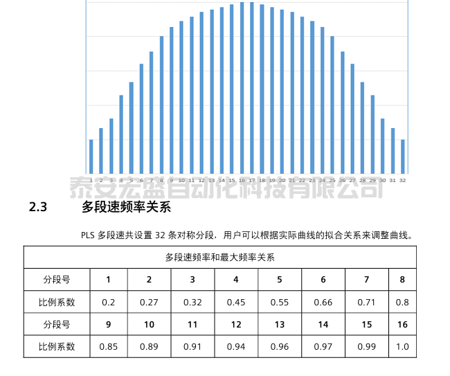 S7-200 SMART_PLS多段速的特殊應用