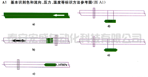 基本識(shí)別色和流向、壓力、溫度等標(biāo)識(shí)方法參考圖
