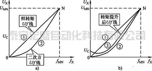 拖動風(fēng)機(jī)類負(fù)載的變頻器參數(shù)設(shè)置要點(diǎn)