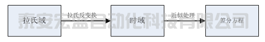 PID控制器的數(shù)字實(shí)現(xiàn)及C語法講解